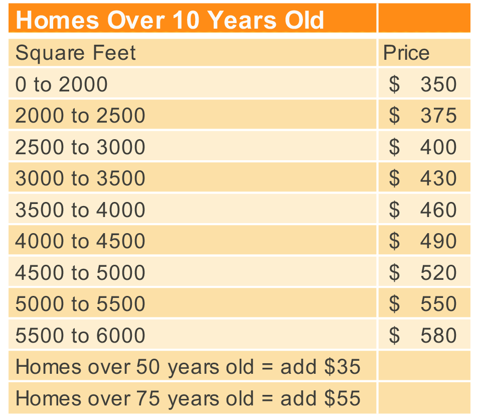 Home Inspection For Homes Over 10 Years